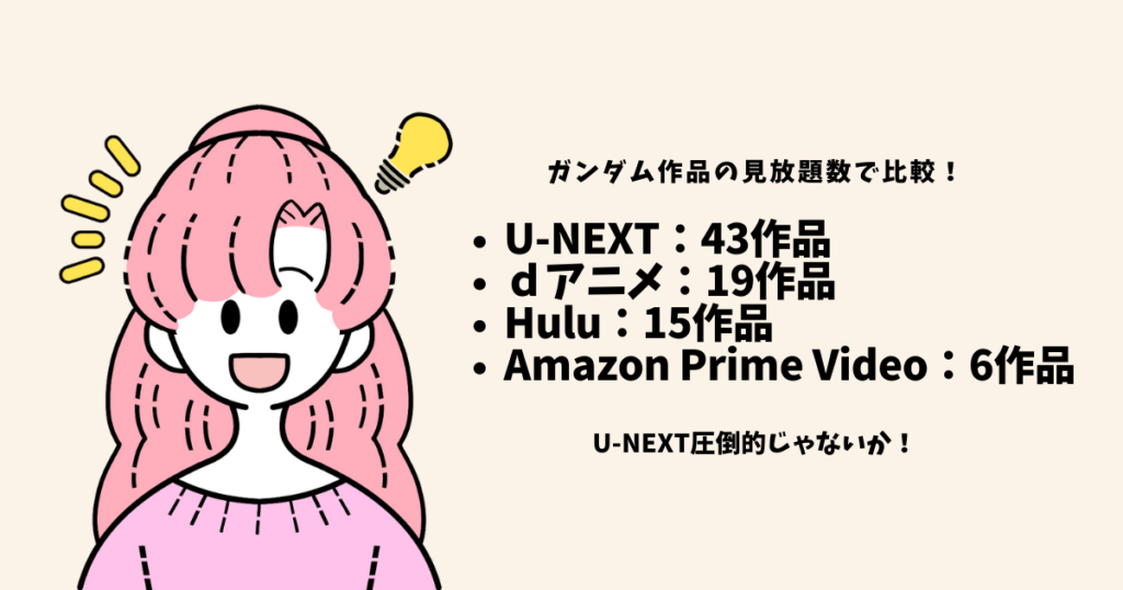 ガンダム作品の見放題数で比較。
U-NEXTが43作品と圧倒的。